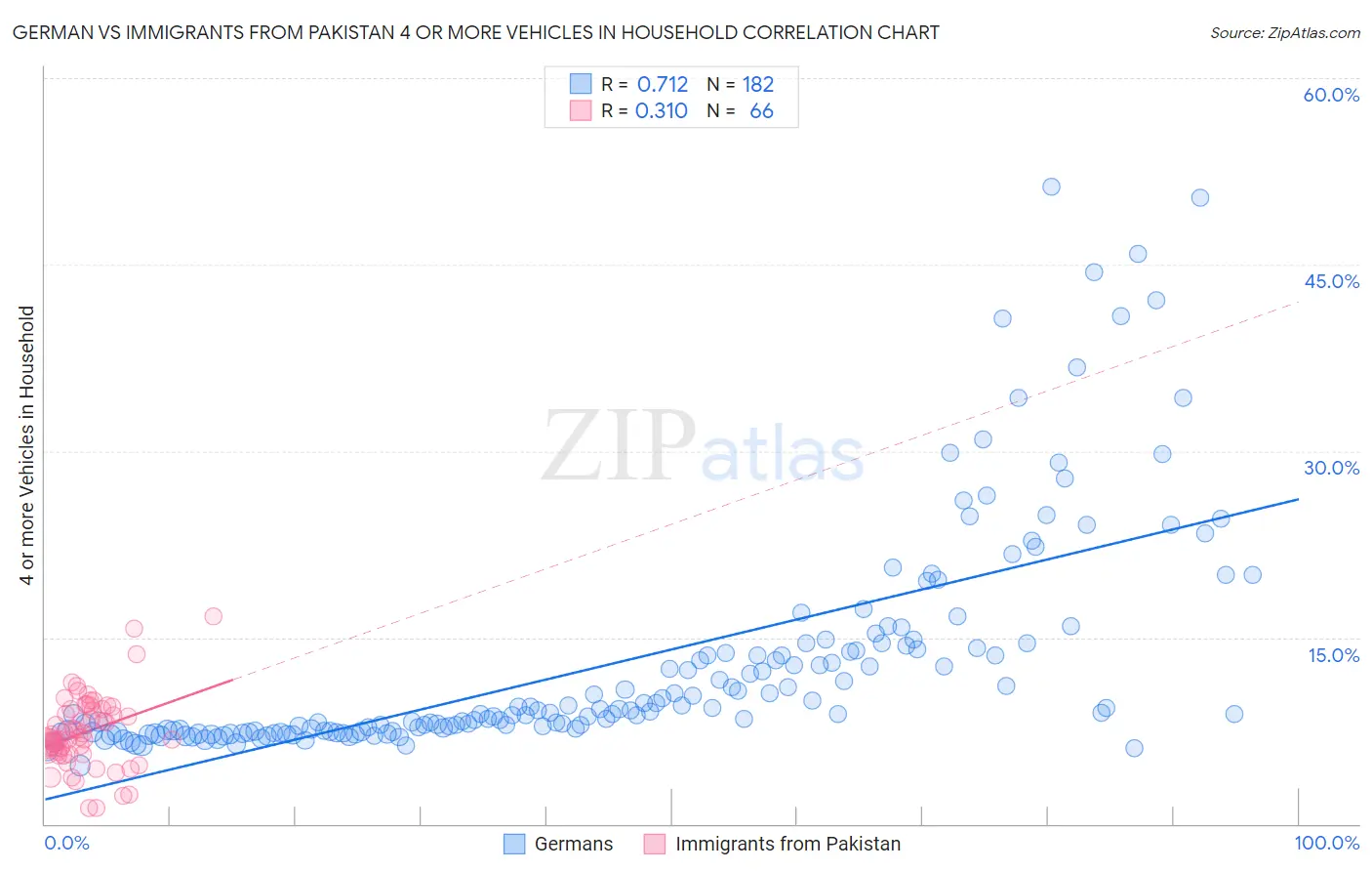 German vs Immigrants from Pakistan 4 or more Vehicles in Household