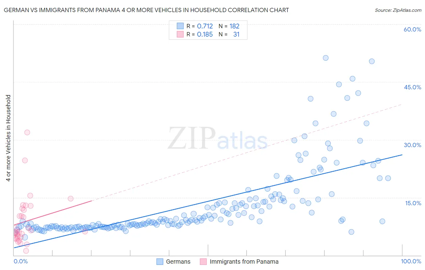 German vs Immigrants from Panama 4 or more Vehicles in Household