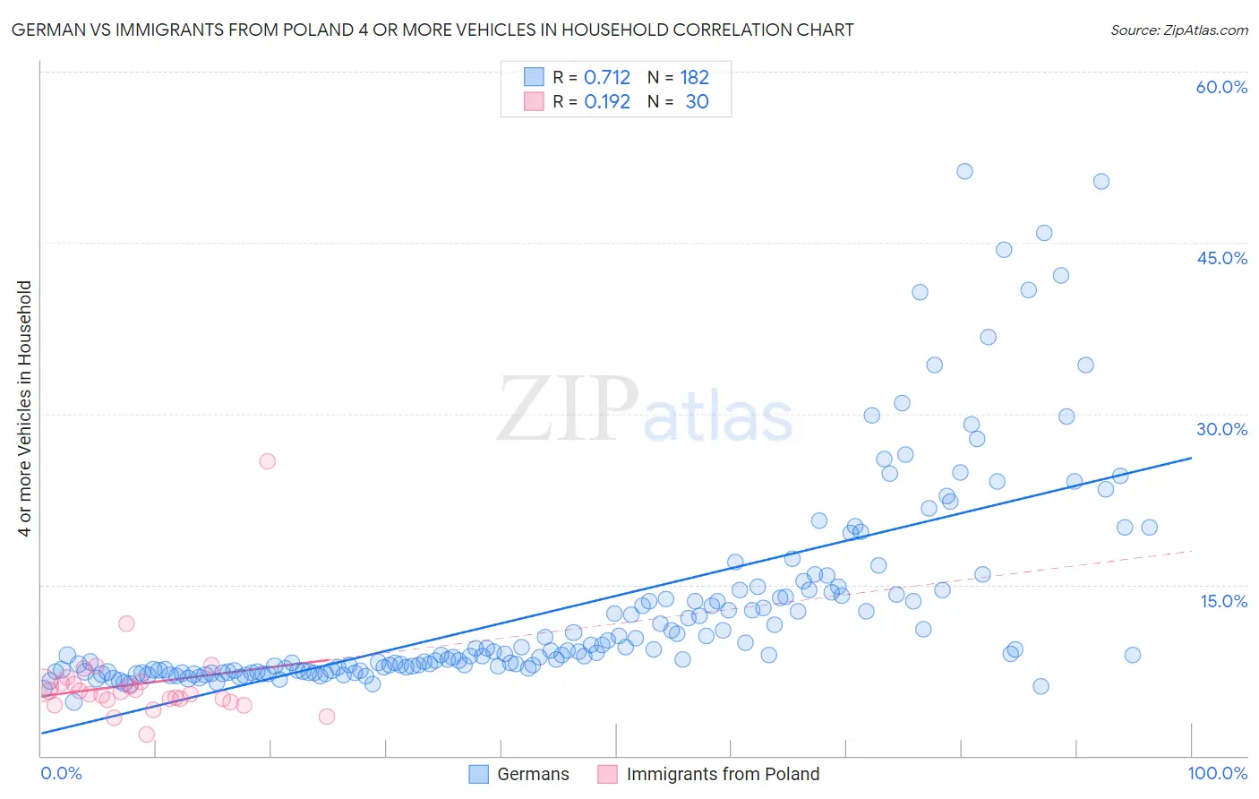 German vs Immigrants from Poland 4 or more Vehicles in Household