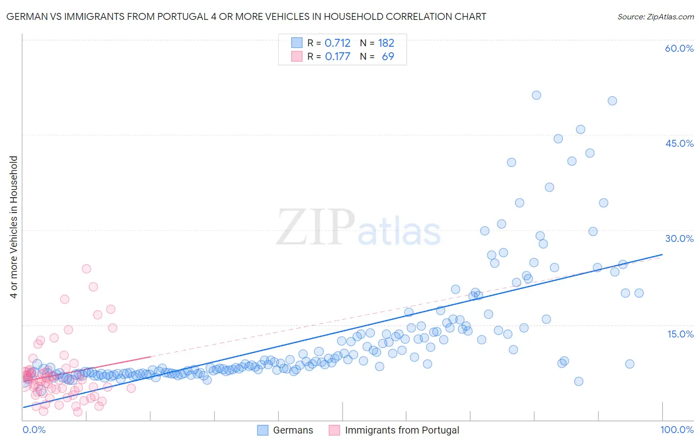 German vs Immigrants from Portugal 4 or more Vehicles in Household