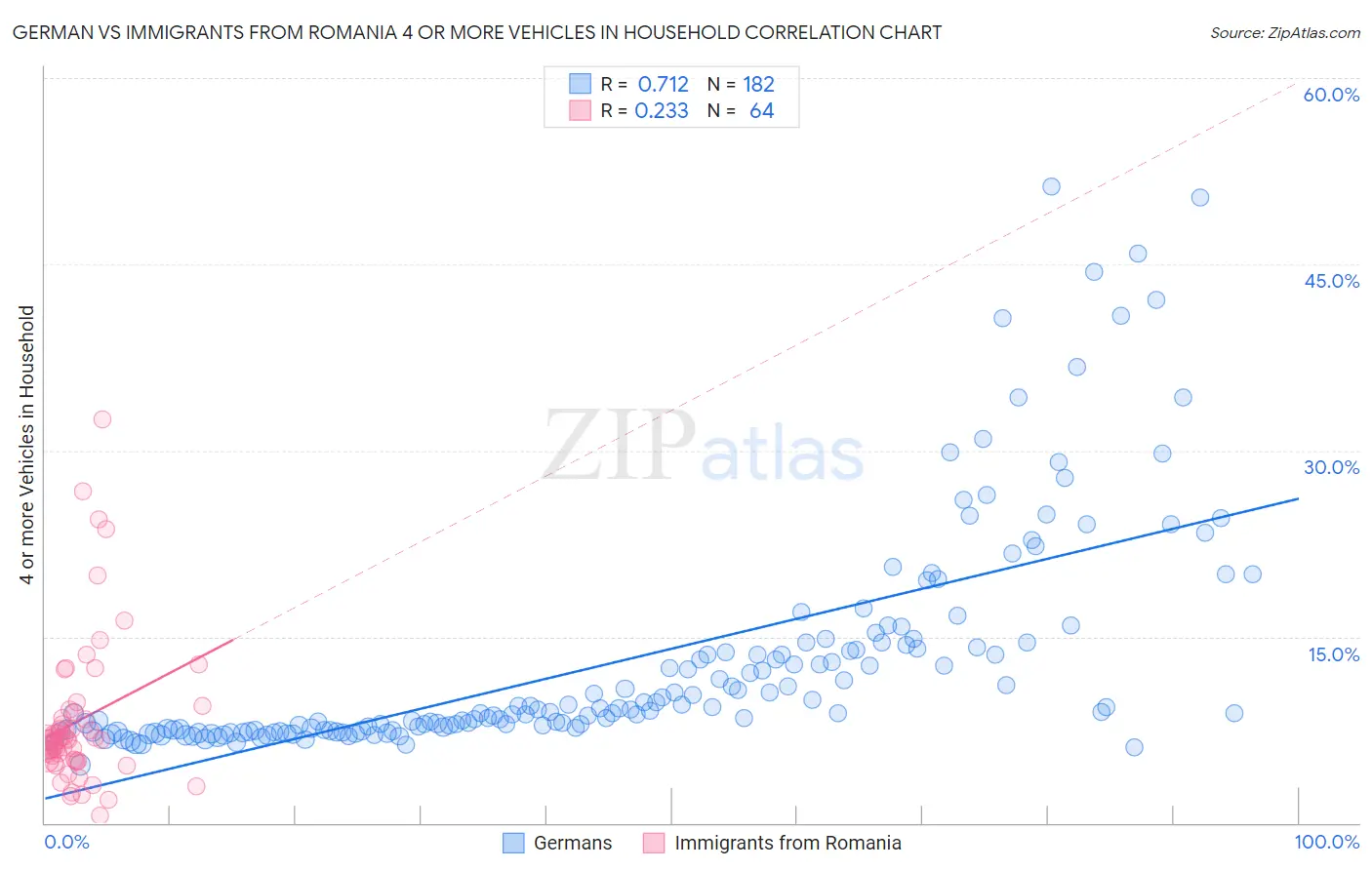 German vs Immigrants from Romania 4 or more Vehicles in Household