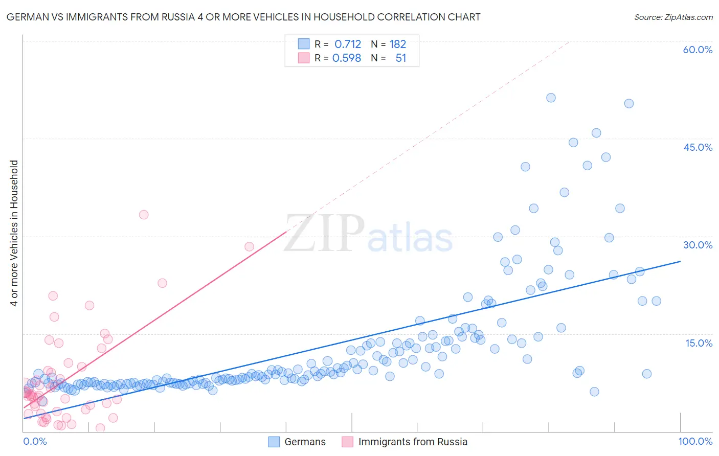 German vs Immigrants from Russia 4 or more Vehicles in Household