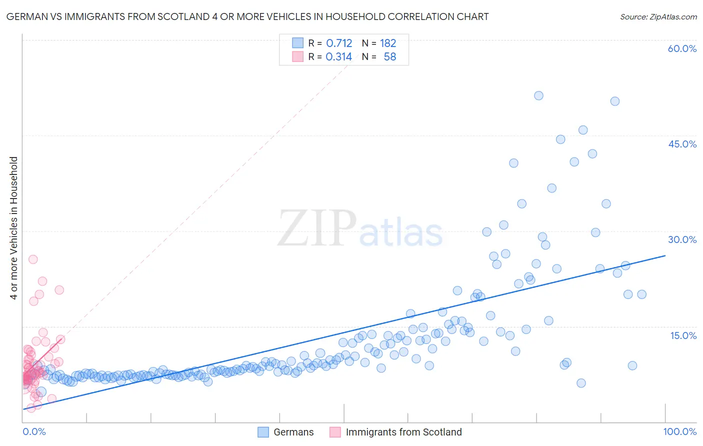 German vs Immigrants from Scotland 4 or more Vehicles in Household