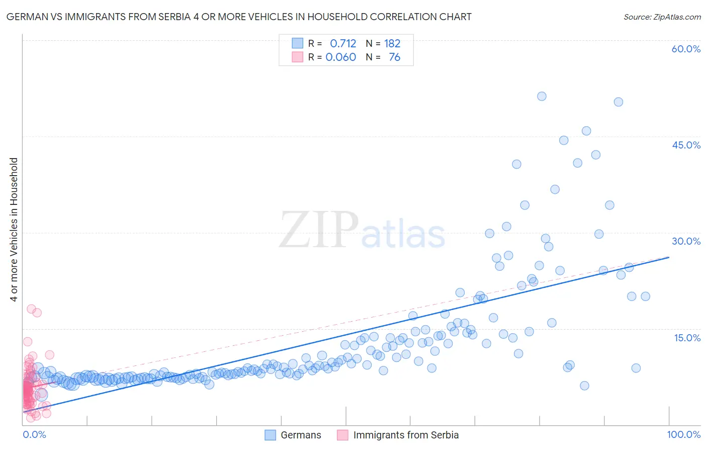 German vs Immigrants from Serbia 4 or more Vehicles in Household