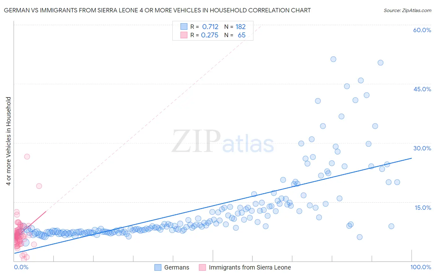 German vs Immigrants from Sierra Leone 4 or more Vehicles in Household