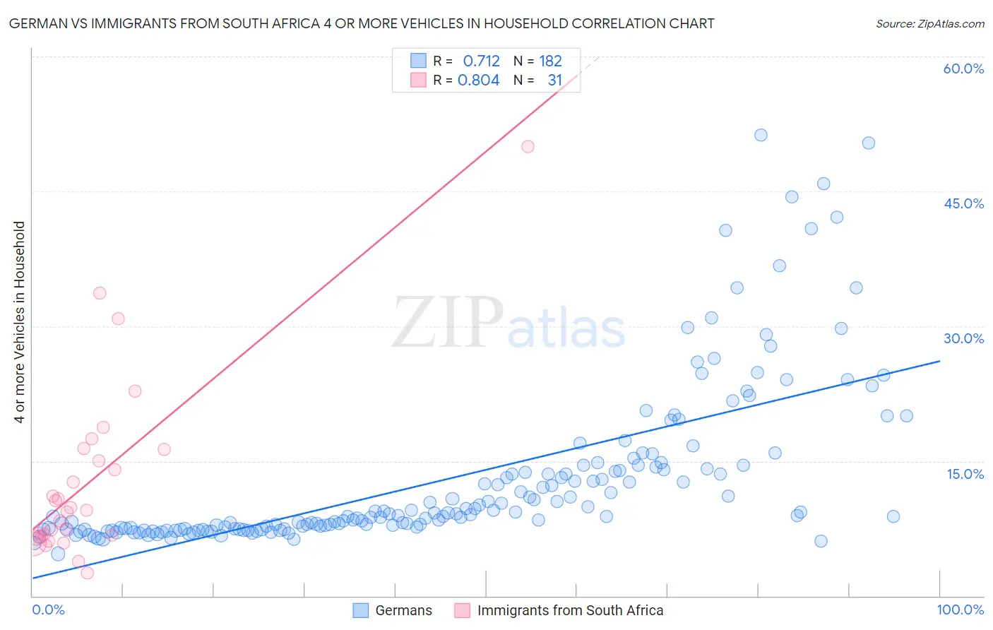 German vs Immigrants from South Africa 4 or more Vehicles in Household