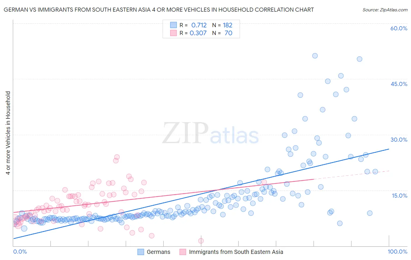 German vs Immigrants from South Eastern Asia 4 or more Vehicles in Household