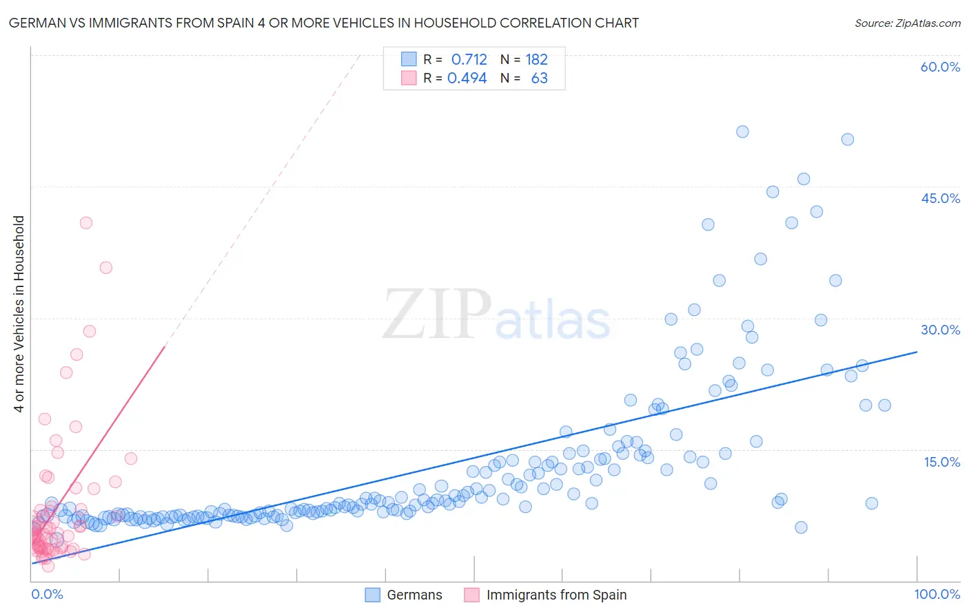 German vs Immigrants from Spain 4 or more Vehicles in Household