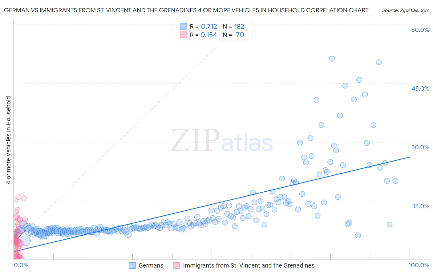 German vs Immigrants from St. Vincent and the Grenadines 4 or more Vehicles in Household