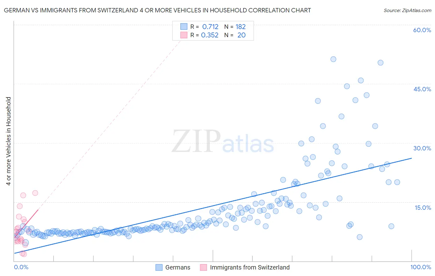 German vs Immigrants from Switzerland 4 or more Vehicles in Household