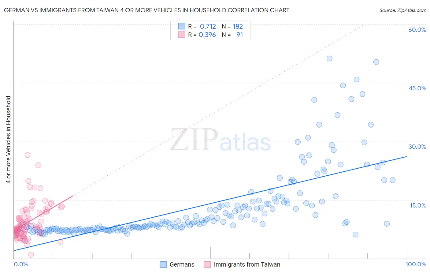 German vs Immigrants from Taiwan 4 or more Vehicles in Household