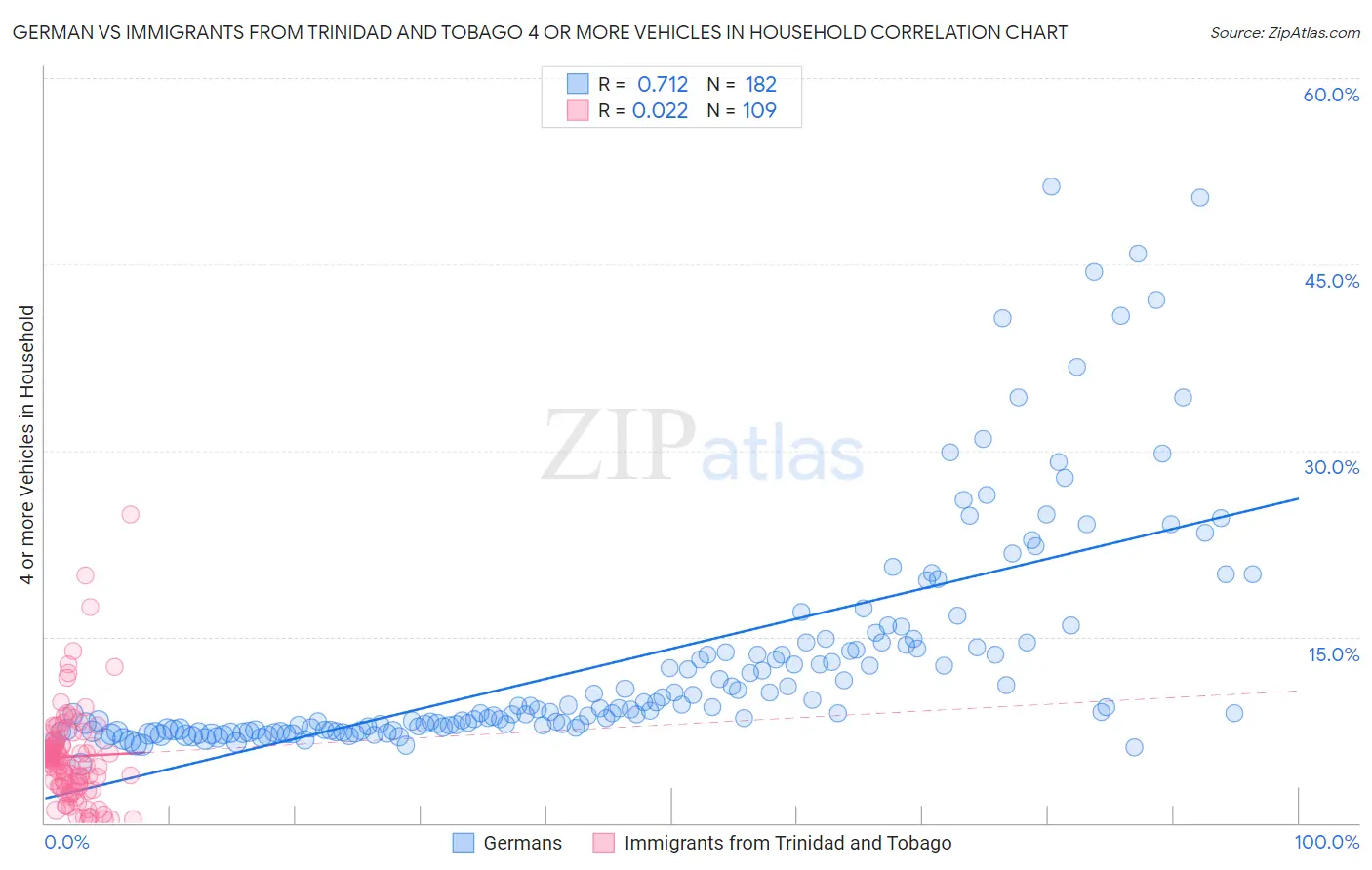 German vs Immigrants from Trinidad and Tobago 4 or more Vehicles in Household
