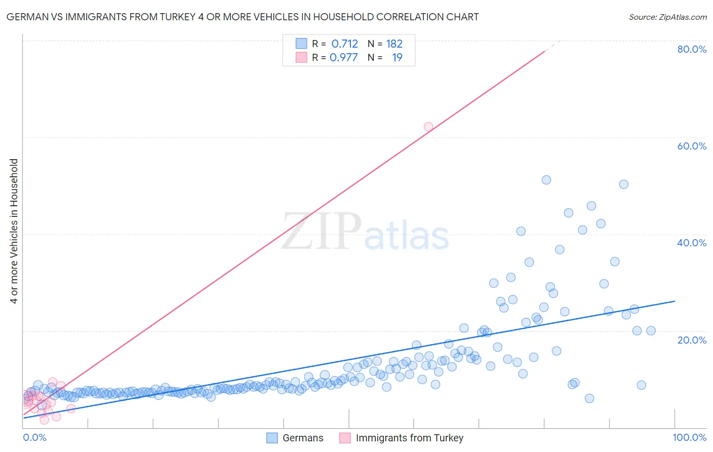 German vs Immigrants from Turkey 4 or more Vehicles in Household