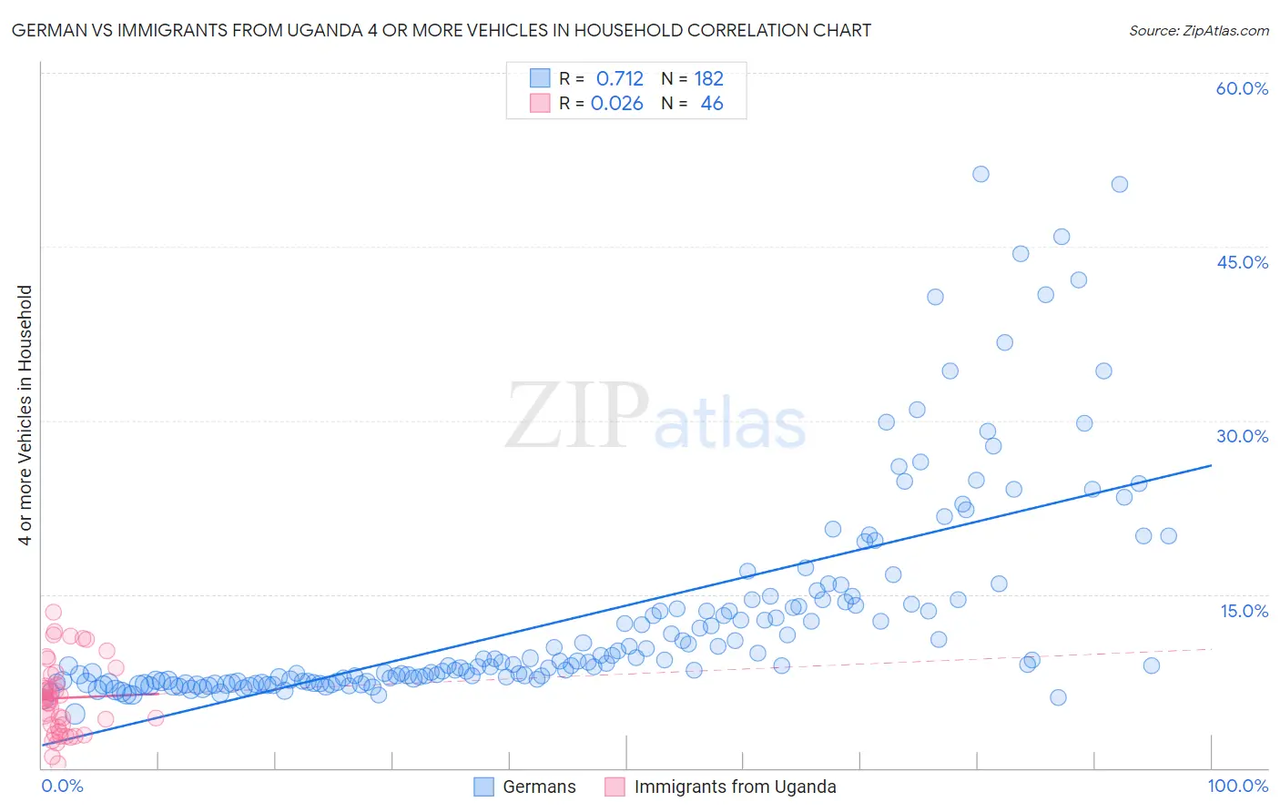 German vs Immigrants from Uganda 4 or more Vehicles in Household