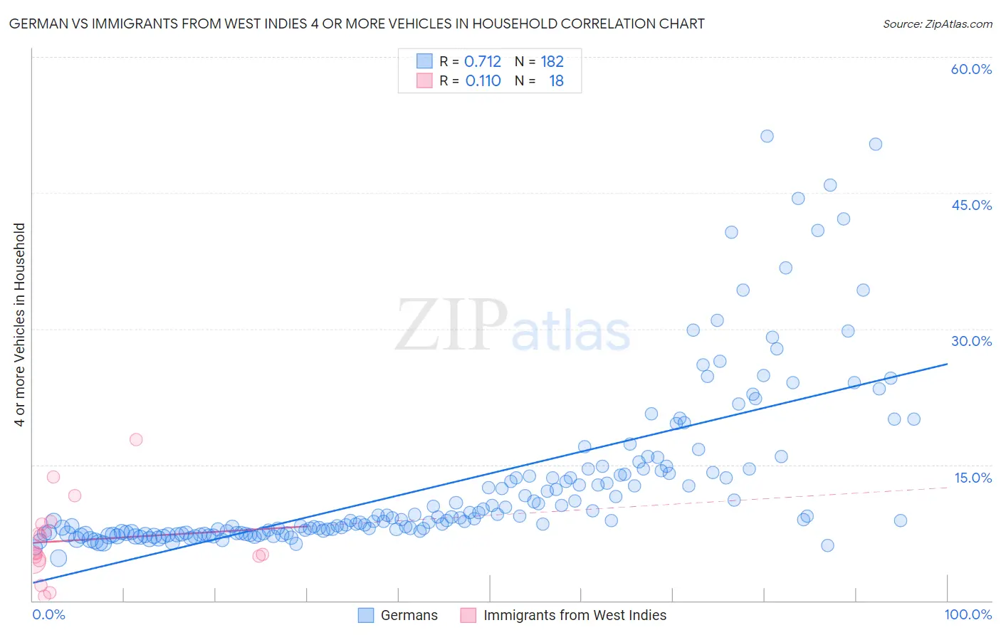 German vs Immigrants from West Indies 4 or more Vehicles in Household
