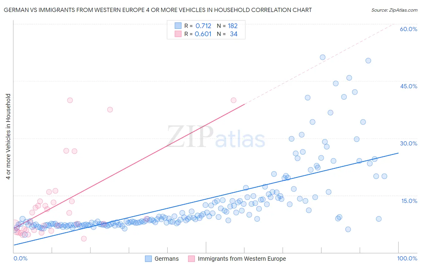 German vs Immigrants from Western Europe 4 or more Vehicles in Household