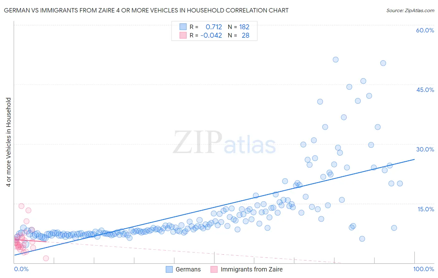 German vs Immigrants from Zaire 4 or more Vehicles in Household