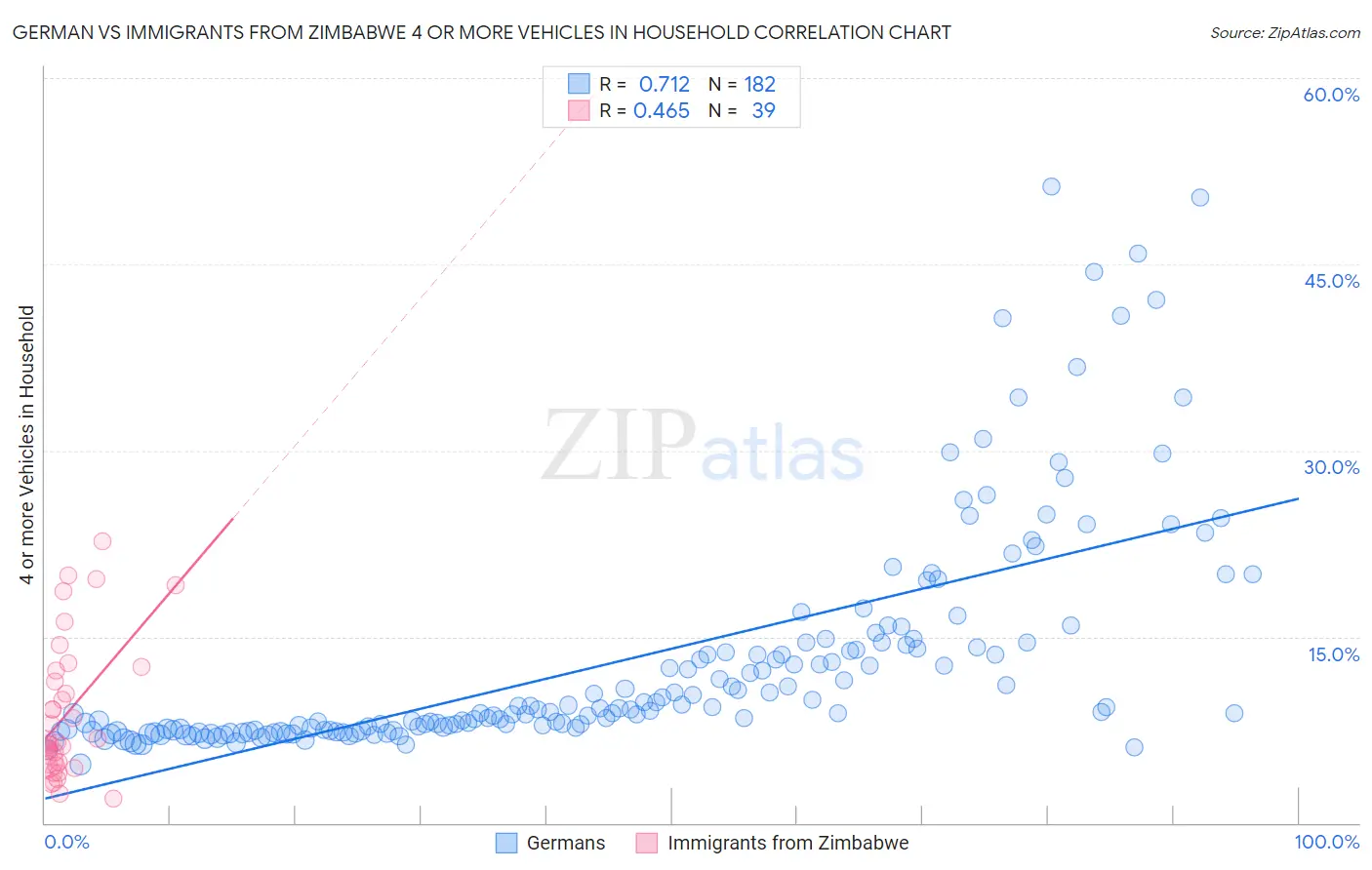 German vs Immigrants from Zimbabwe 4 or more Vehicles in Household