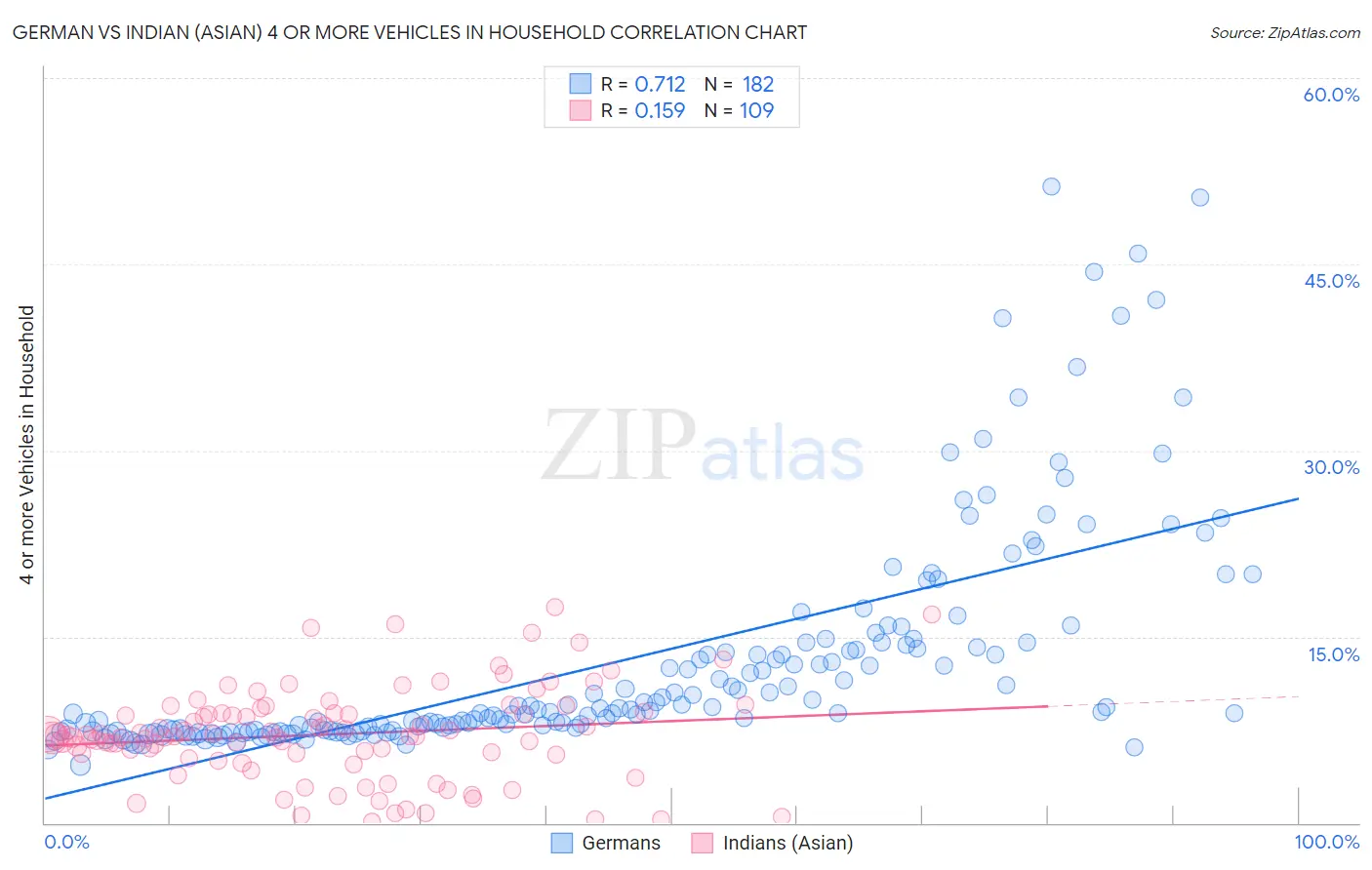 German vs Indian (Asian) 4 or more Vehicles in Household