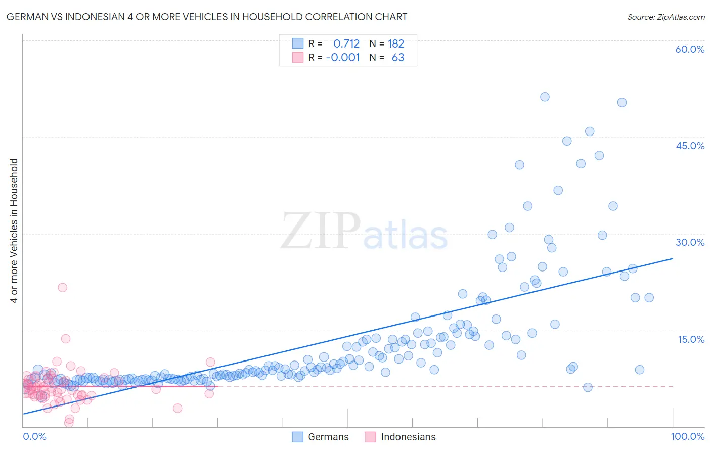 German vs Indonesian 4 or more Vehicles in Household