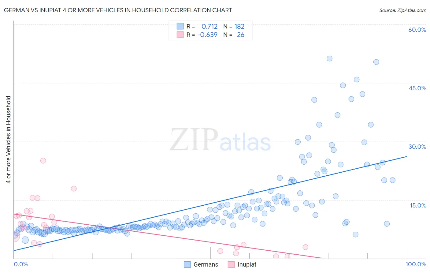 German vs Inupiat 4 or more Vehicles in Household