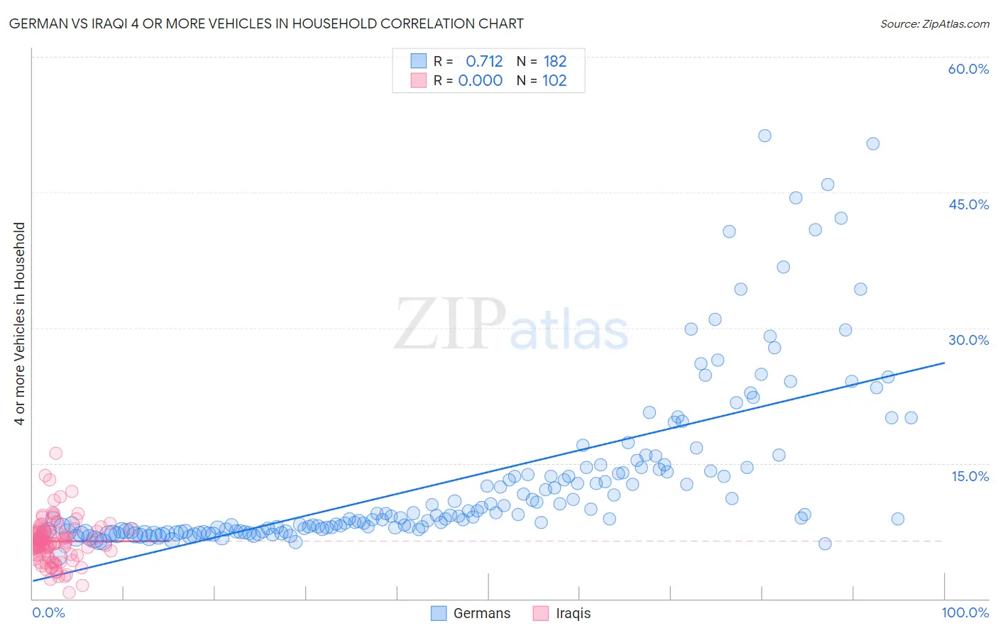 German vs Iraqi 4 or more Vehicles in Household