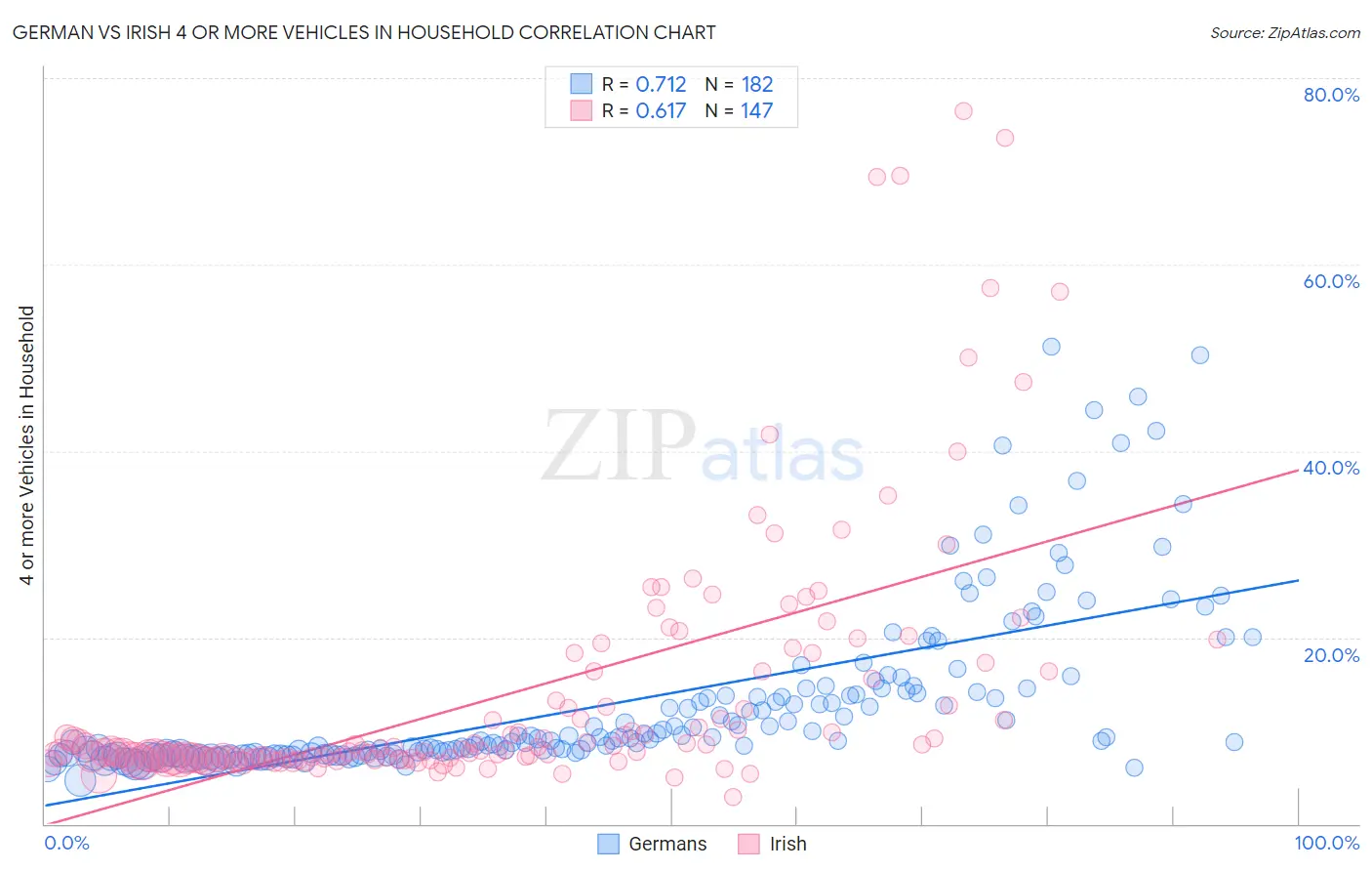 German vs Irish 4 or more Vehicles in Household