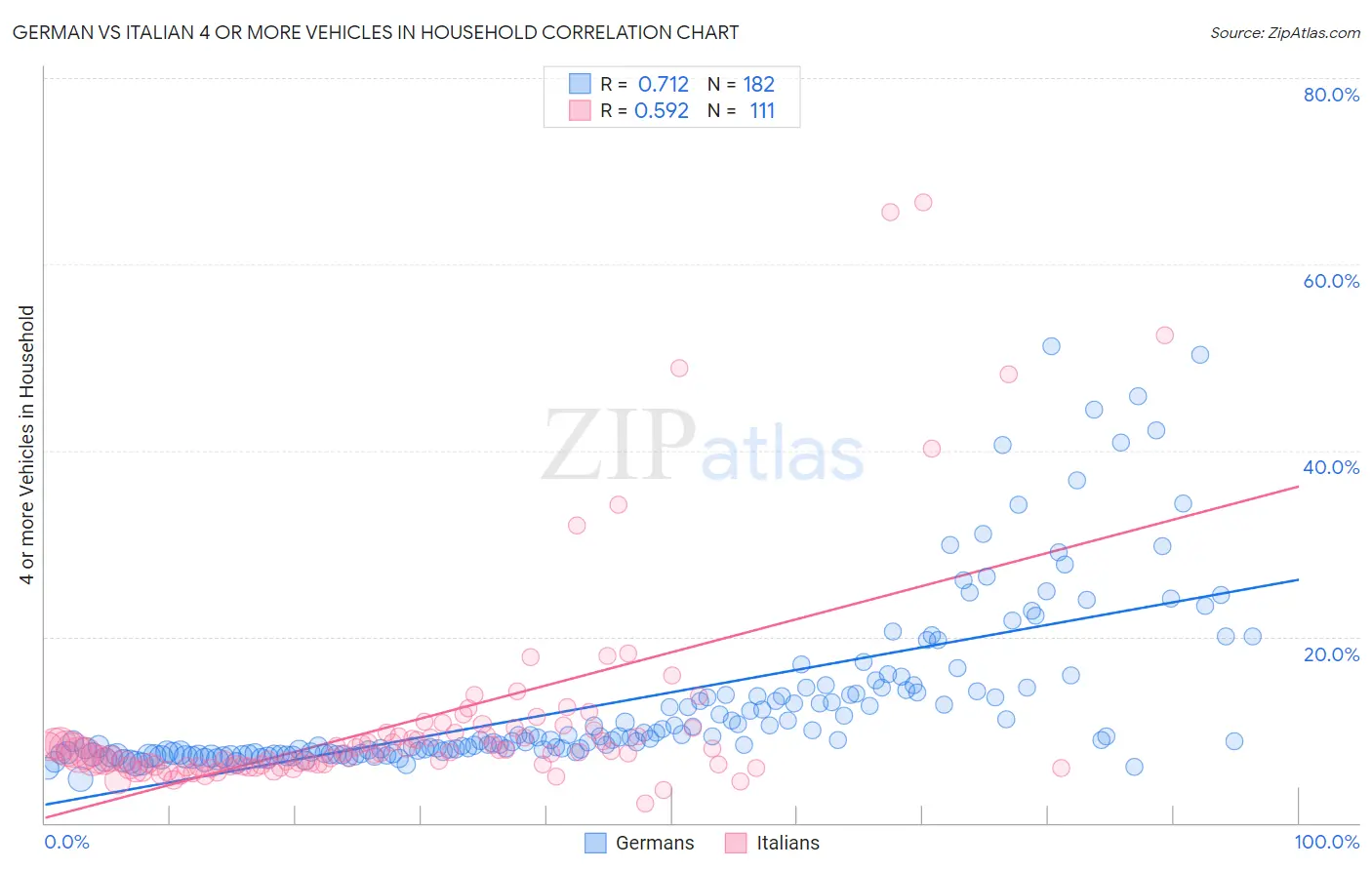 German vs Italian 4 or more Vehicles in Household