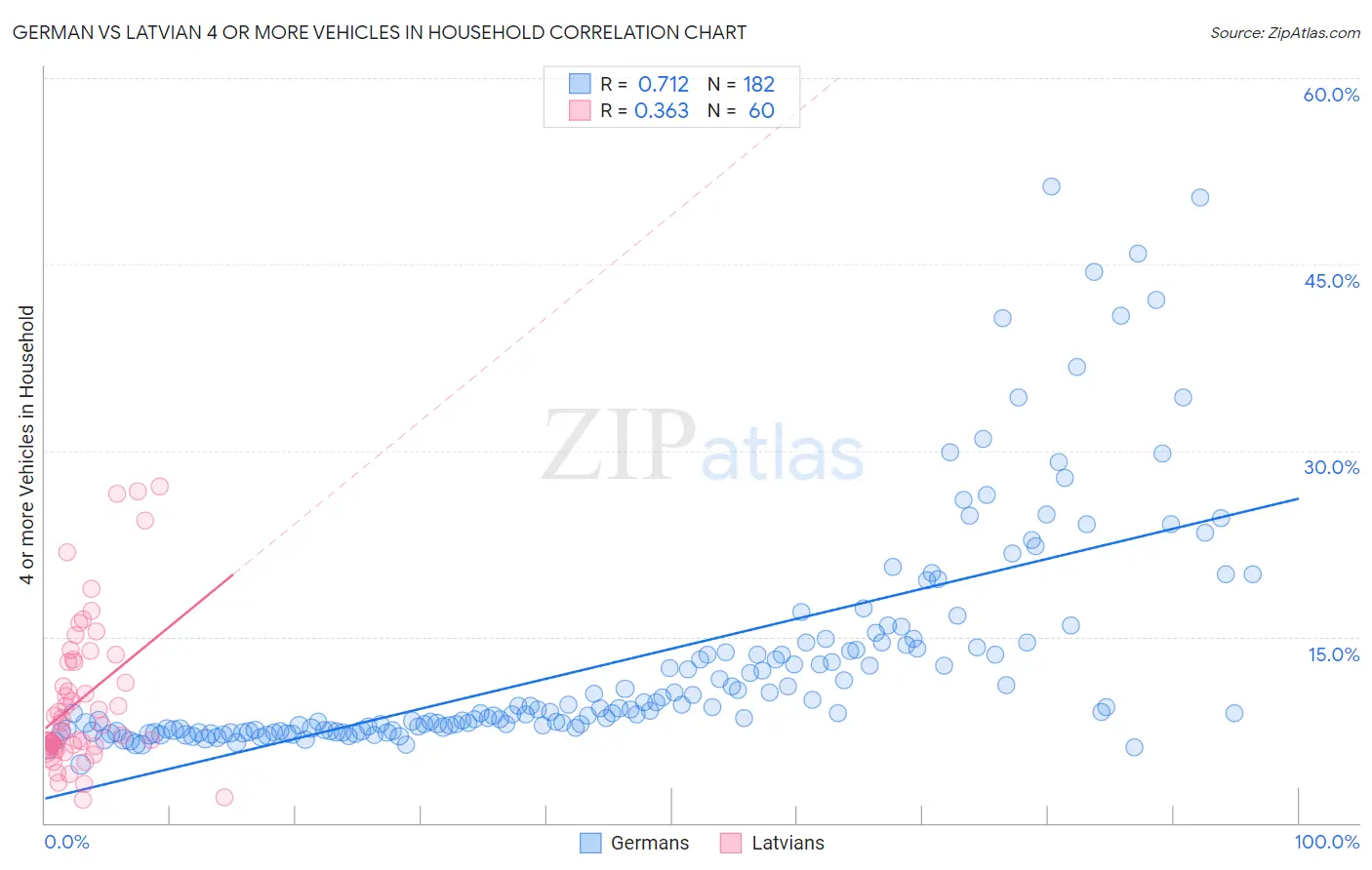 German vs Latvian 4 or more Vehicles in Household