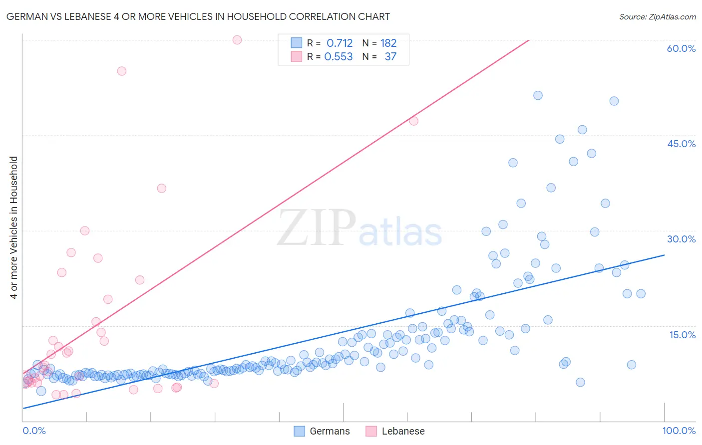 German vs Lebanese 4 or more Vehicles in Household