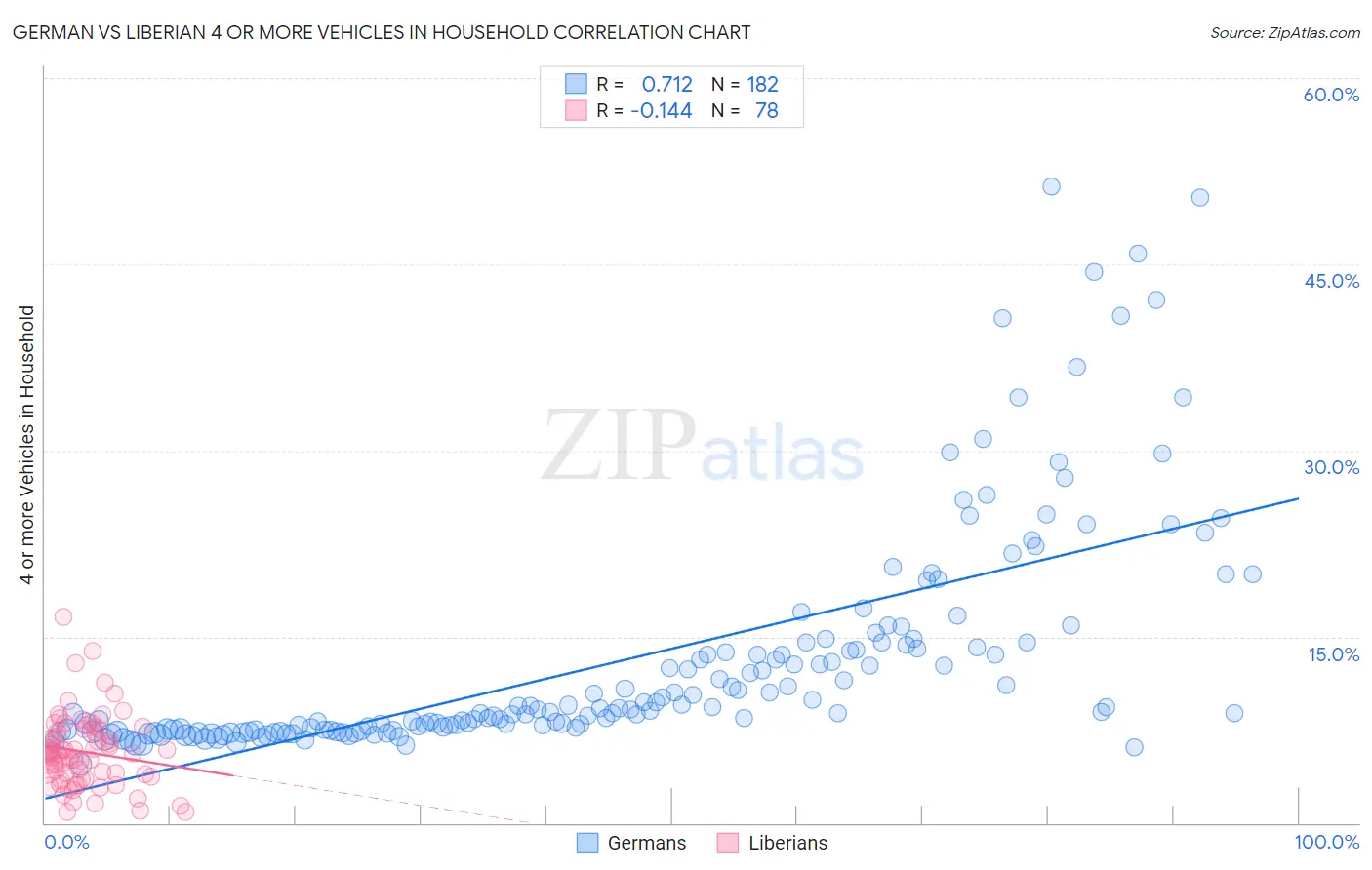 German vs Liberian 4 or more Vehicles in Household