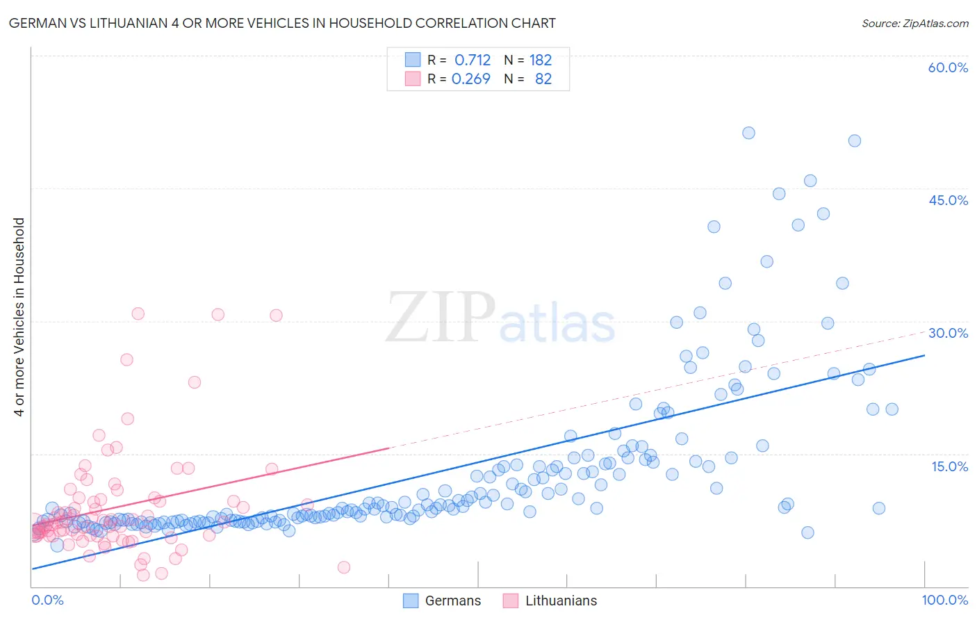 German vs Lithuanian 4 or more Vehicles in Household