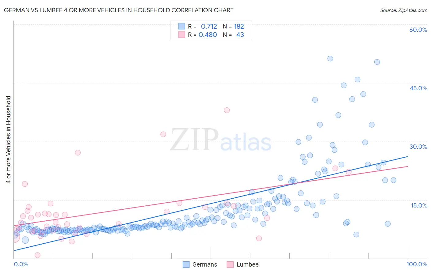 German vs Lumbee 4 or more Vehicles in Household