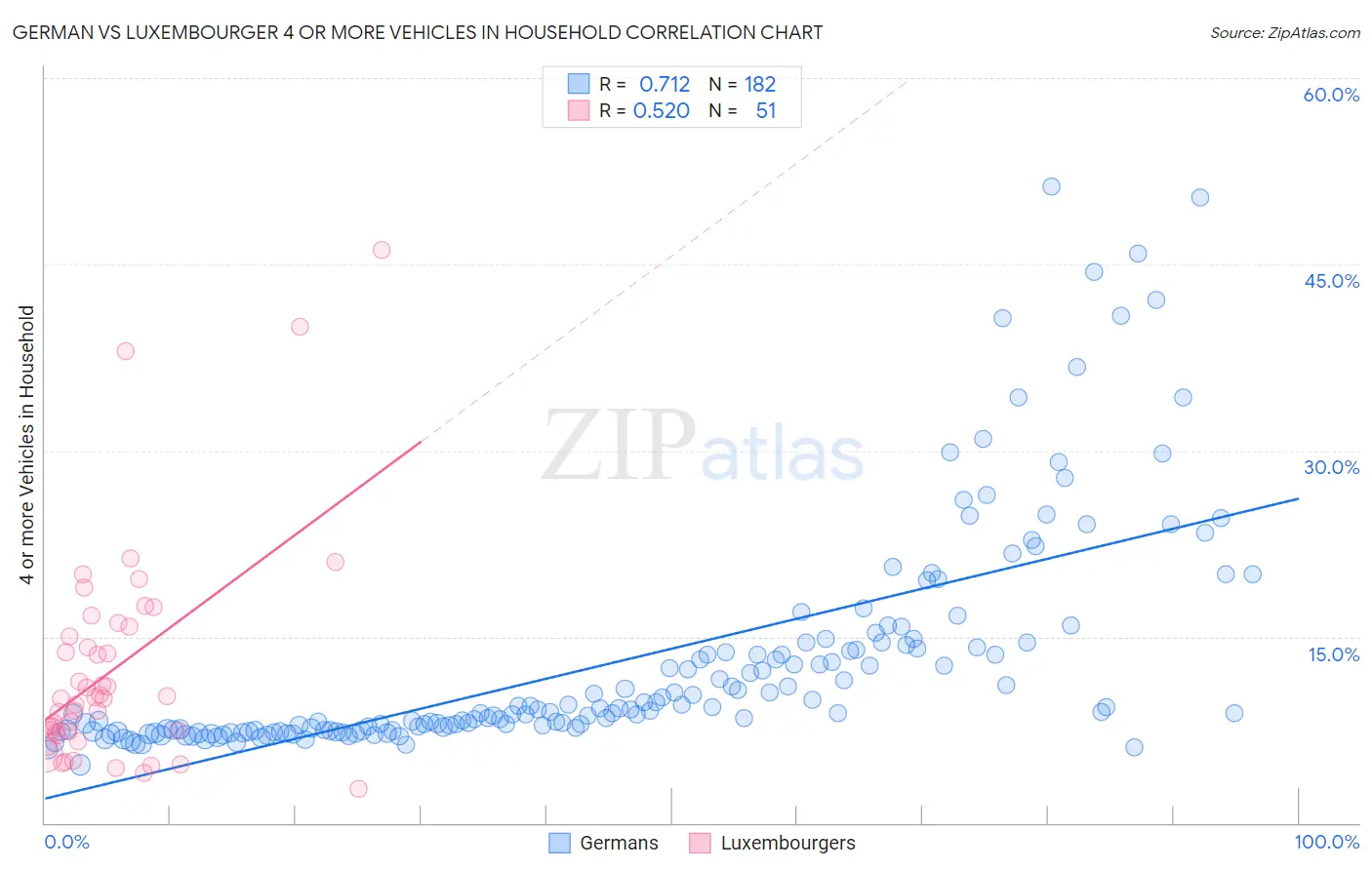 German vs Luxembourger 4 or more Vehicles in Household