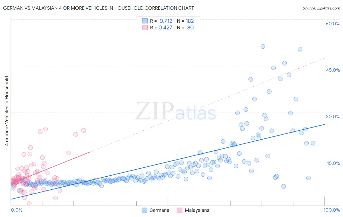 German vs Malaysian 4 or more Vehicles in Household