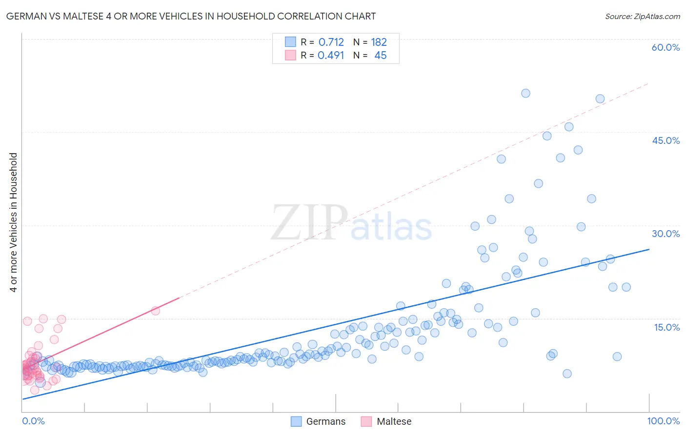German vs Maltese 4 or more Vehicles in Household