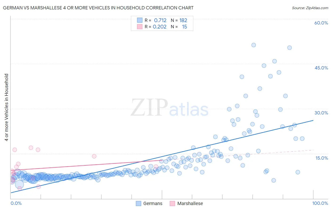 German vs Marshallese 4 or more Vehicles in Household