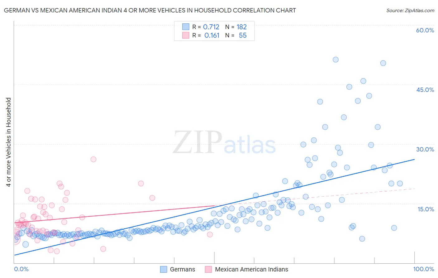 German vs Mexican American Indian 4 or more Vehicles in Household