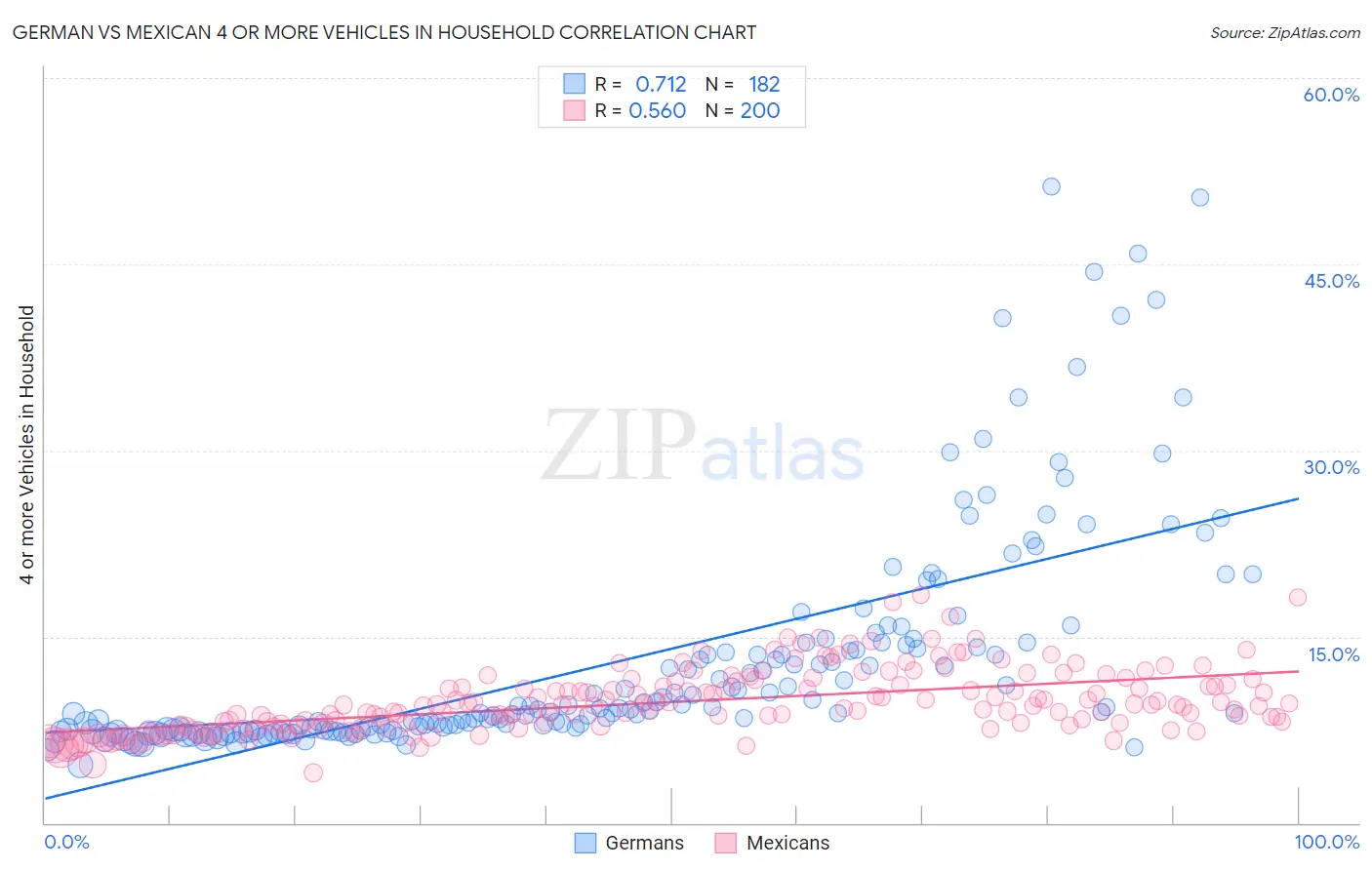 German vs Mexican 4 or more Vehicles in Household