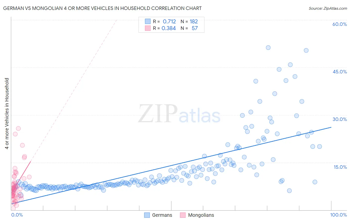 German vs Mongolian 4 or more Vehicles in Household