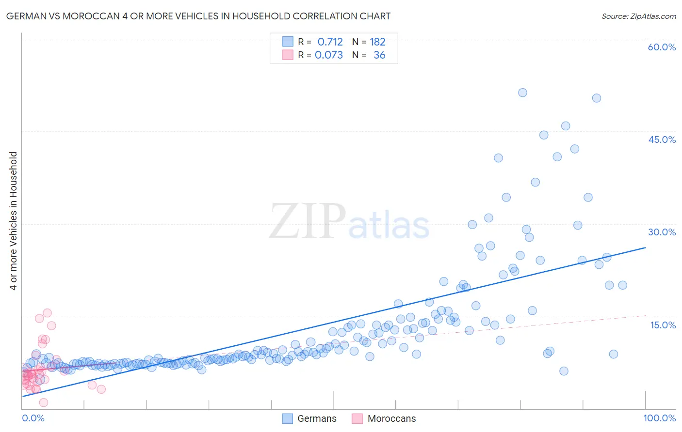 German vs Moroccan 4 or more Vehicles in Household