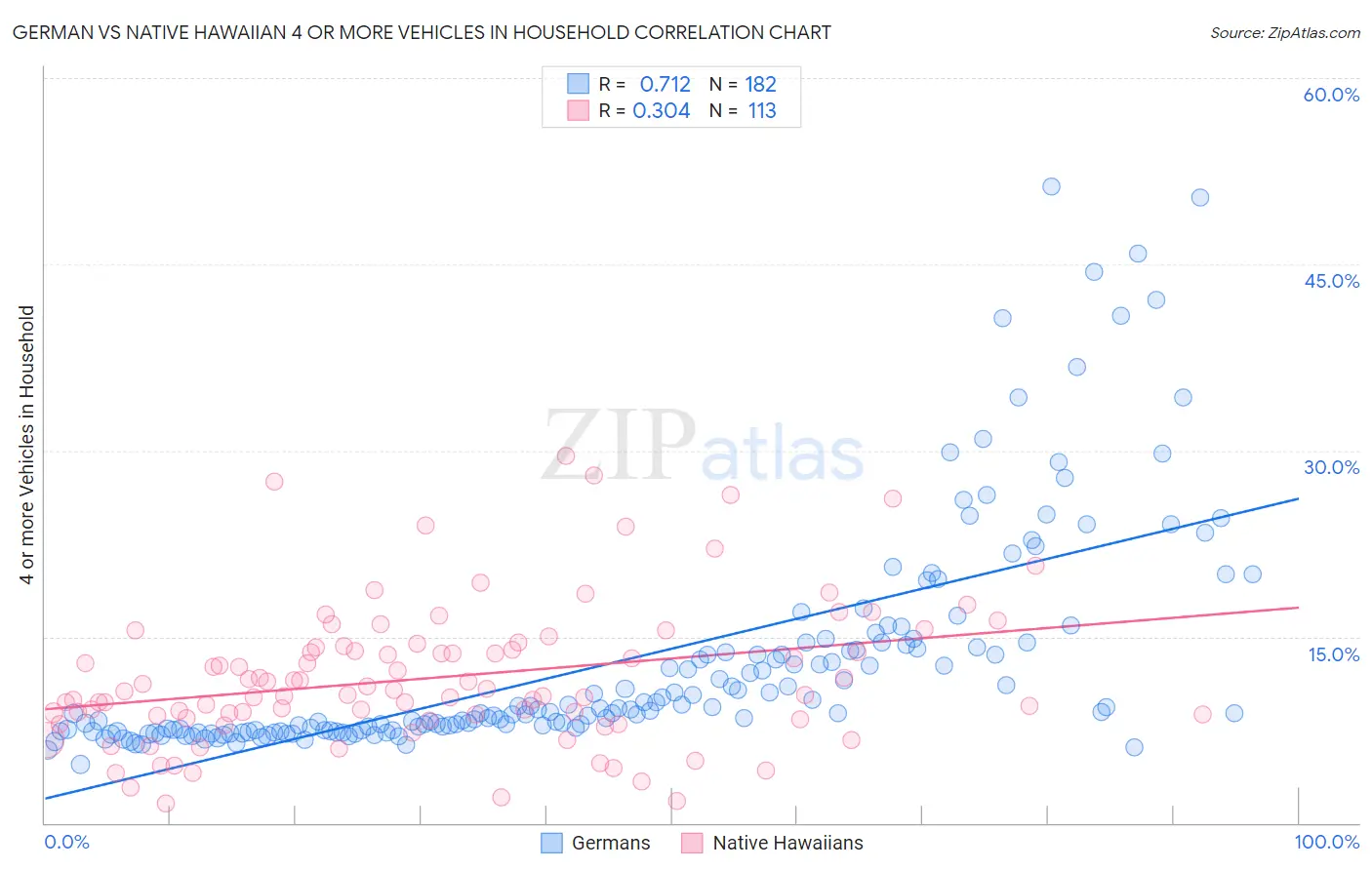 German vs Native Hawaiian 4 or more Vehicles in Household