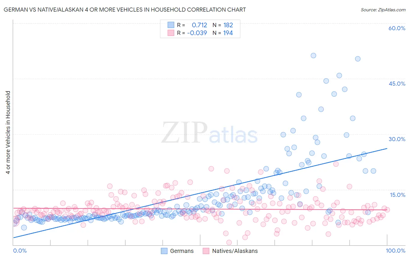 German vs Native/Alaskan 4 or more Vehicles in Household