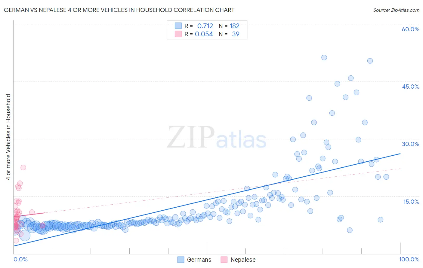 German vs Nepalese 4 or more Vehicles in Household