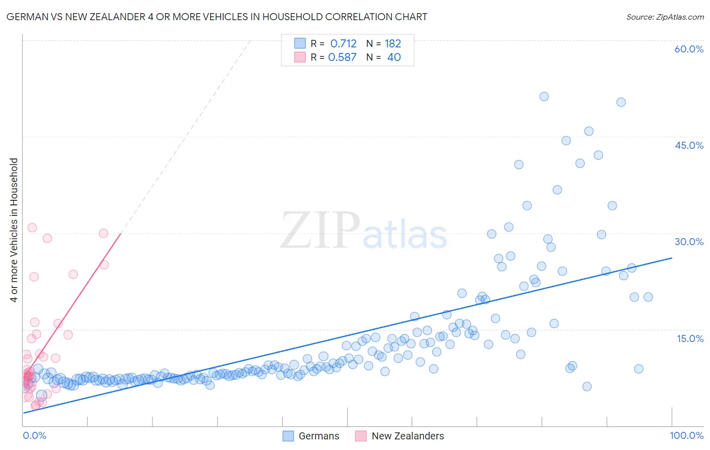 German vs New Zealander 4 or more Vehicles in Household