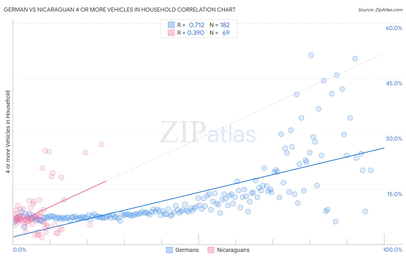 German vs Nicaraguan 4 or more Vehicles in Household