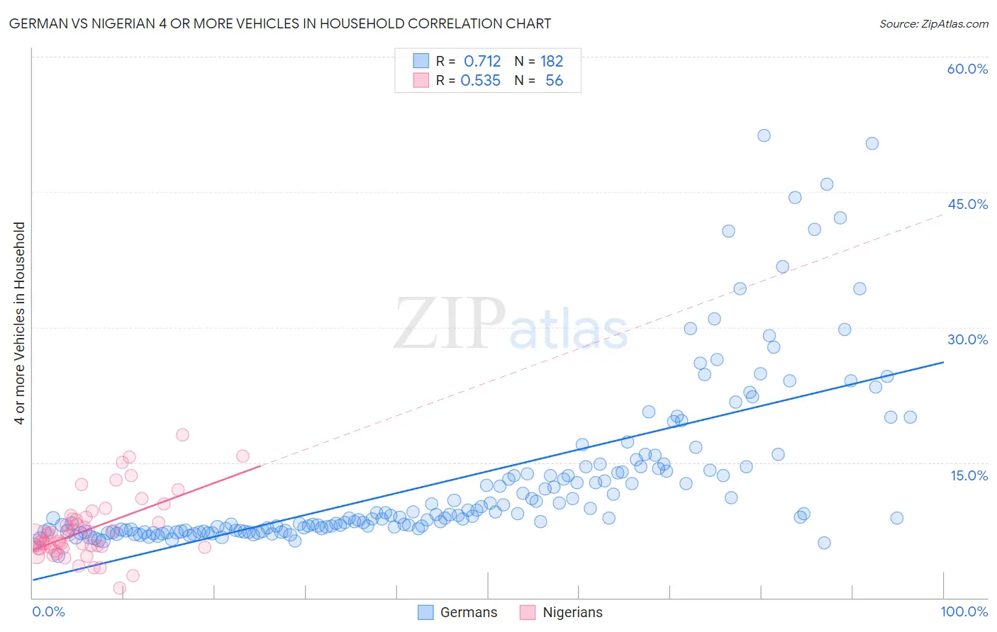 German vs Nigerian 4 or more Vehicles in Household