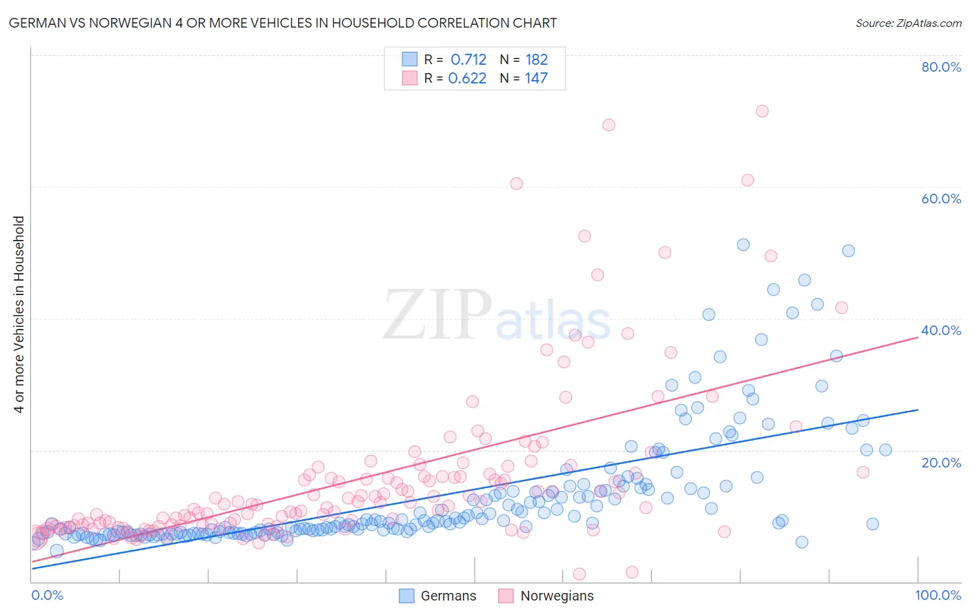 German vs Norwegian 4 or more Vehicles in Household
