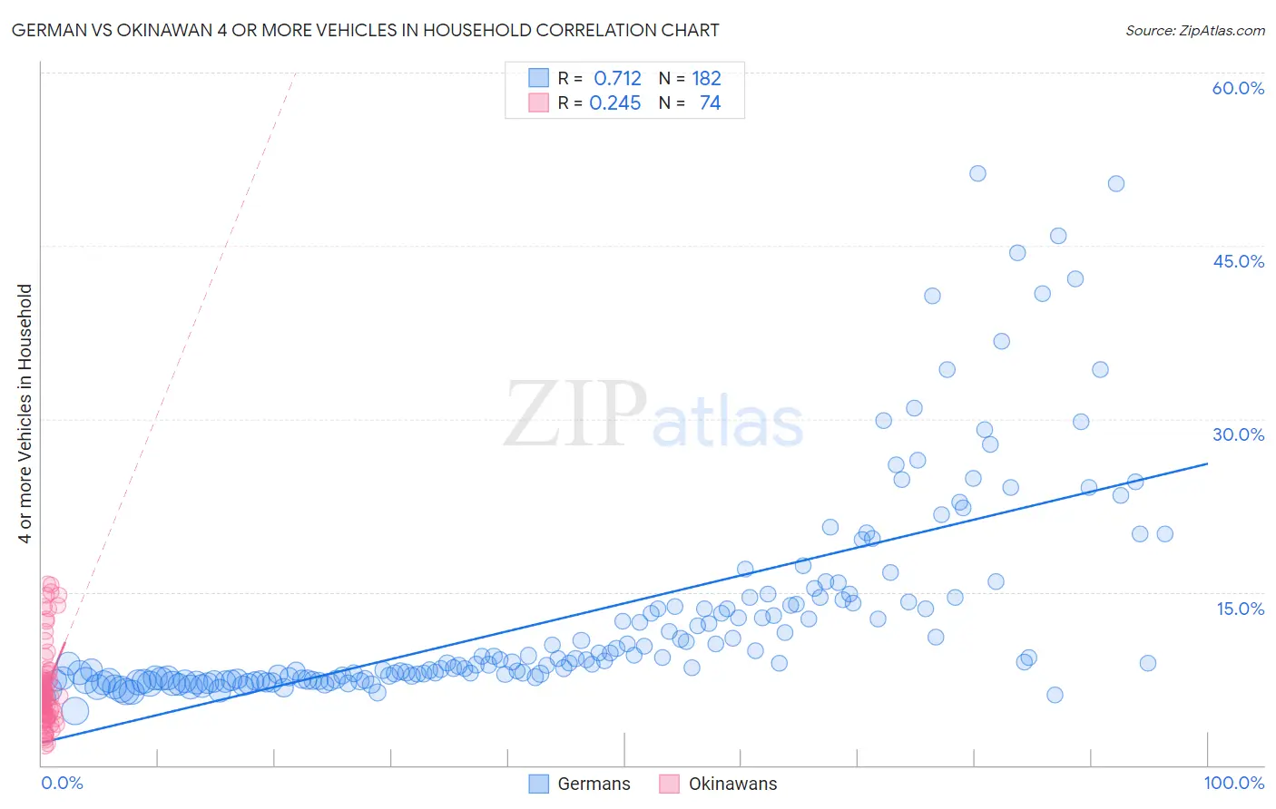 German vs Okinawan 4 or more Vehicles in Household