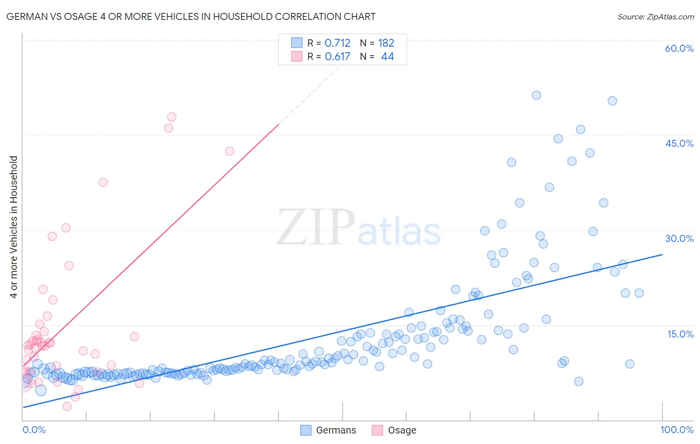 German vs Osage 4 or more Vehicles in Household